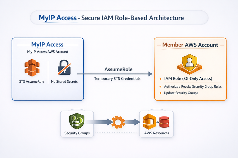 myipaccess-architecture